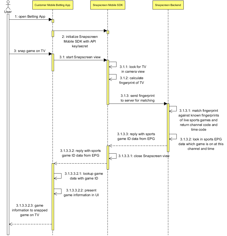 Sequence Diagram showing flow between app, SDK and Snapscreen backend